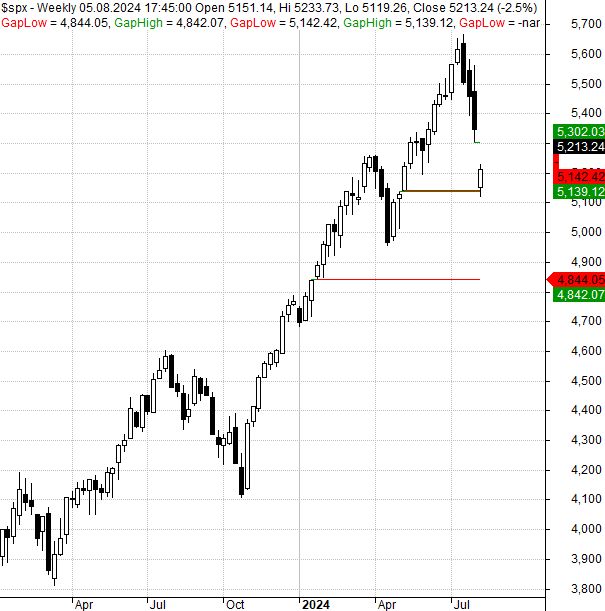 SPX gaps